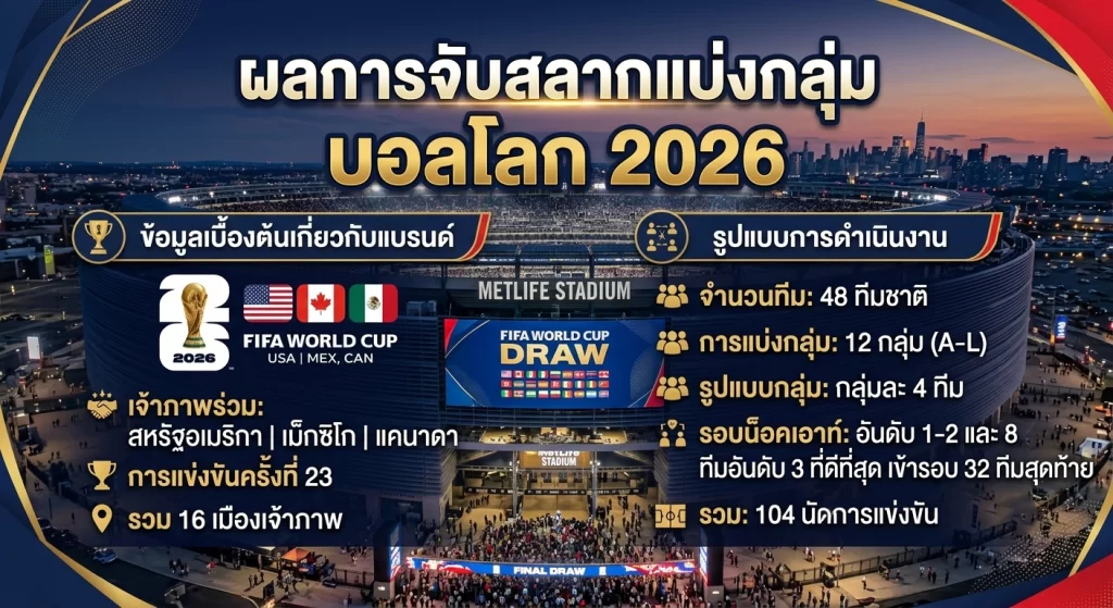 ผลการจับสลากแบ่งกลุ่มบอลโลก 2026